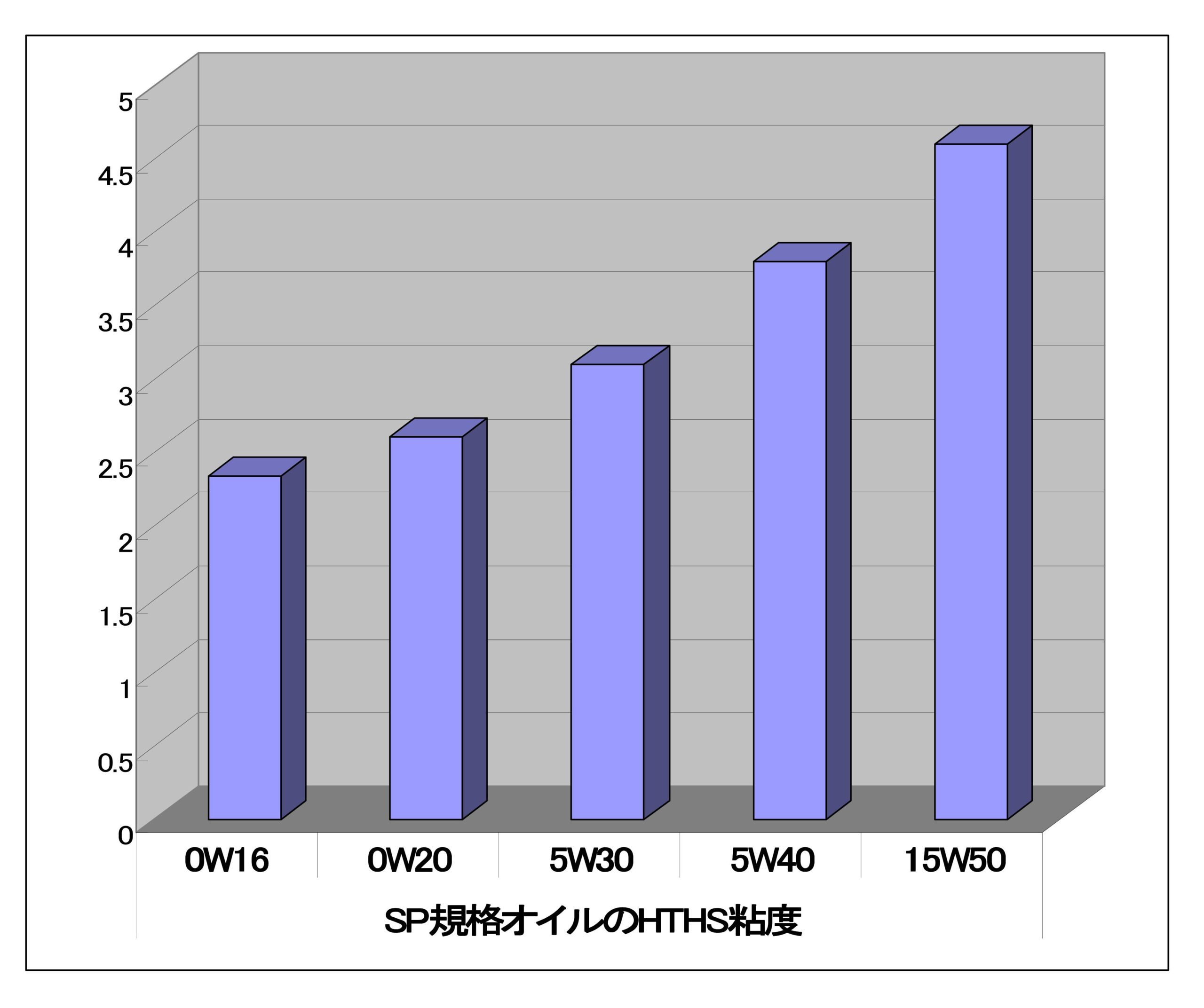 エンジン摩耗について その6 高粘度化とHTHS粘度｜高性能エンジンオイルの製造・販売 ミカド商事株式会社